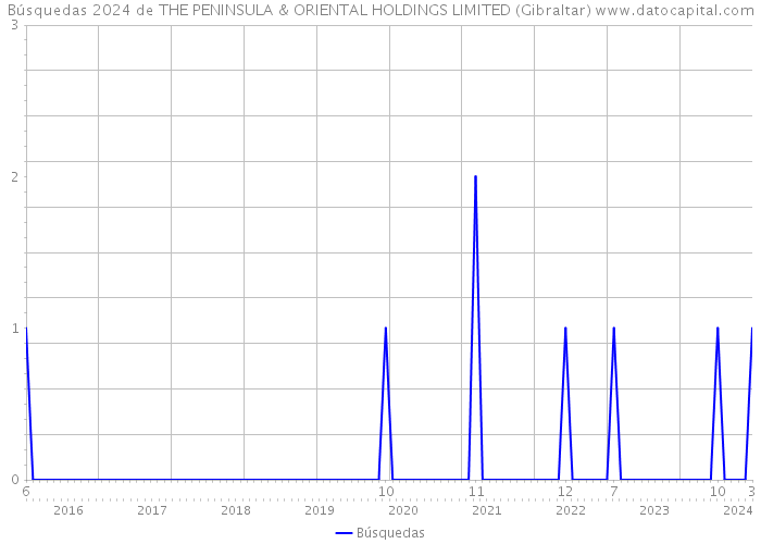 Búsquedas 2024 de THE PENINSULA & ORIENTAL HOLDINGS LIMITED (Gibraltar) 