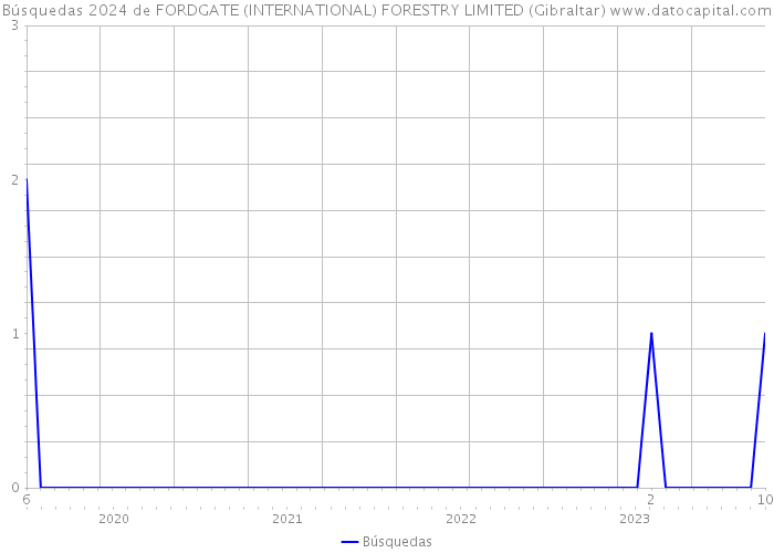 Búsquedas 2024 de FORDGATE (INTERNATIONAL) FORESTRY LIMITED (Gibraltar) 