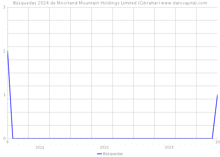 Búsquedas 2024 de Moorland Mountain Holdings Limited (Gibraltar) 