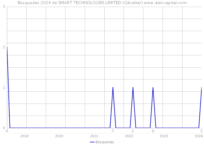 Búsquedas 2024 de SMART TECHNOLOGIES LIMITED (Gibraltar) 