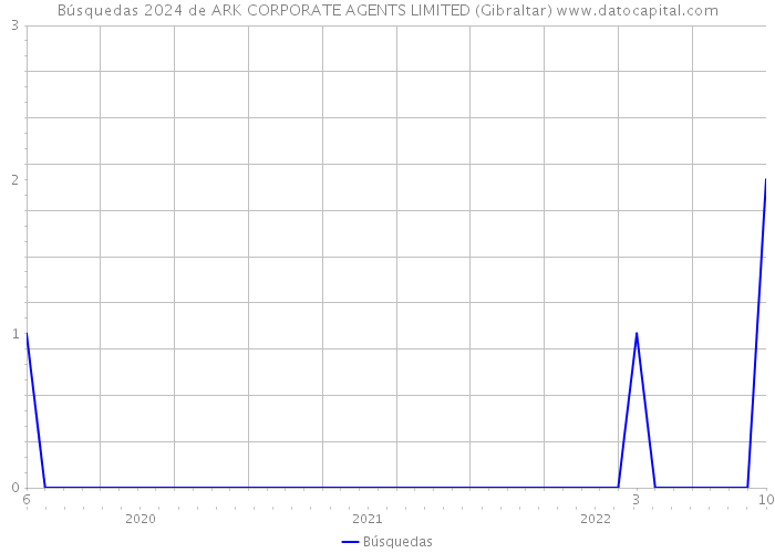 Búsquedas 2024 de ARK CORPORATE AGENTS LIMITED (Gibraltar) 