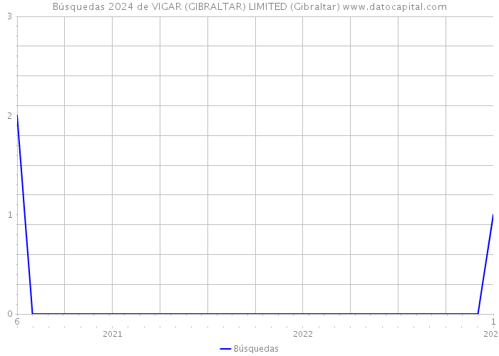 Búsquedas 2024 de VIGAR (GIBRALTAR) LIMITED (Gibraltar) 