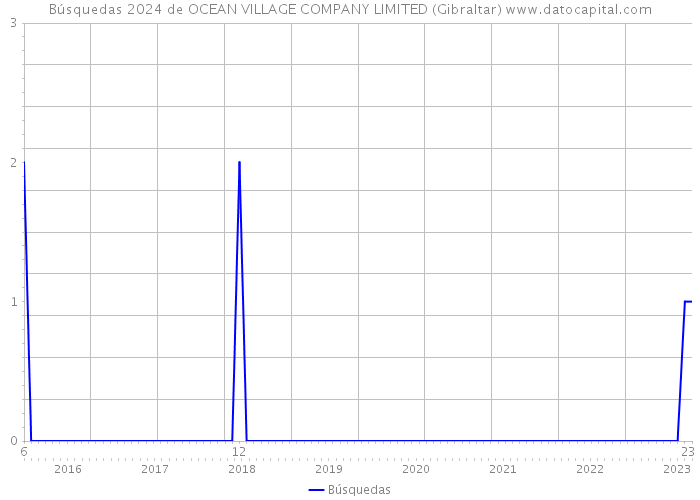 Búsquedas 2024 de OCEAN VILLAGE COMPANY LIMITED (Gibraltar) 