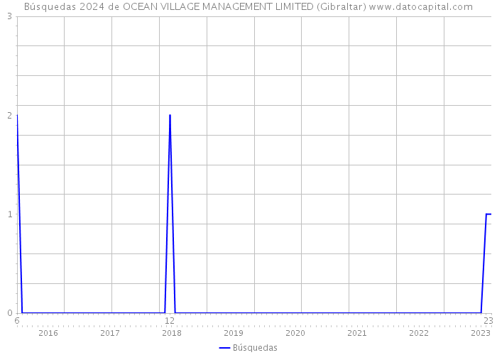 Búsquedas 2024 de OCEAN VILLAGE MANAGEMENT LIMITED (Gibraltar) 