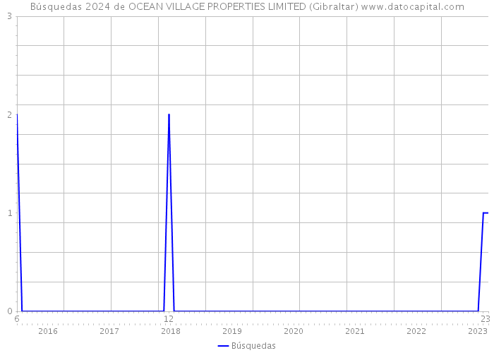 Búsquedas 2024 de OCEAN VILLAGE PROPERTIES LIMITED (Gibraltar) 