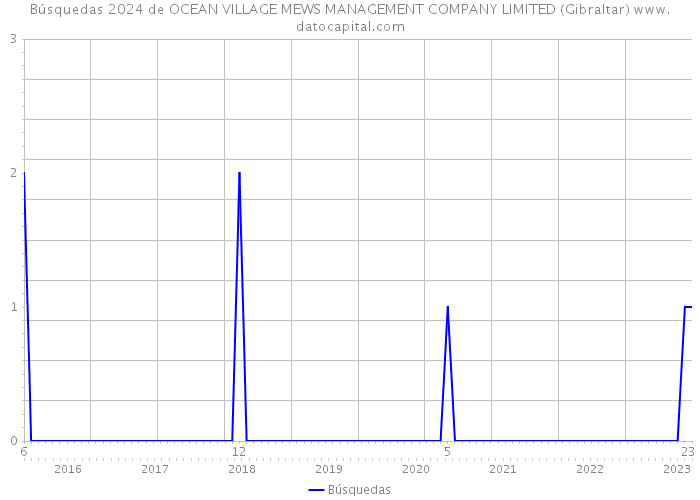 Búsquedas 2024 de OCEAN VILLAGE MEWS MANAGEMENT COMPANY LIMITED (Gibraltar) 