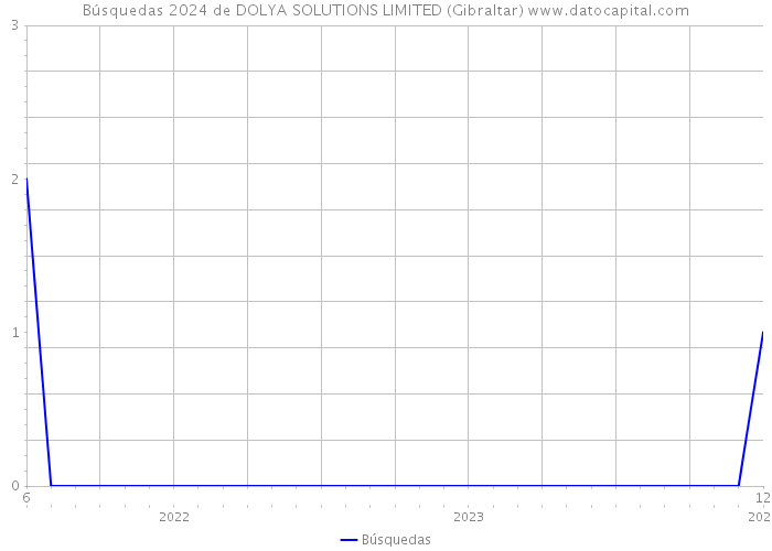 Búsquedas 2024 de DOLYA SOLUTIONS LIMITED (Gibraltar) 