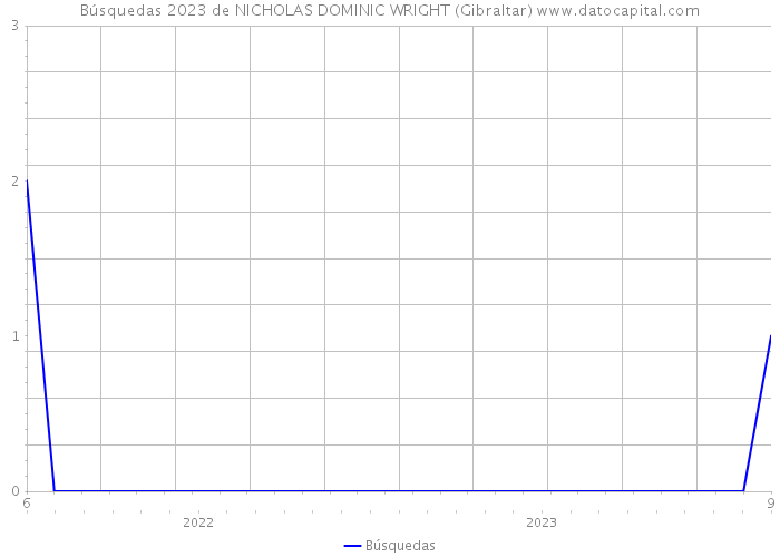 Búsquedas 2023 de NICHOLAS DOMINIC WRIGHT (Gibraltar) 
