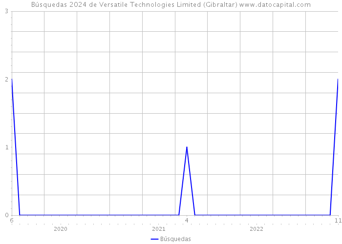 Búsquedas 2024 de Versatile Technologies Limited (Gibraltar) 