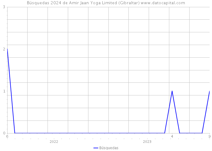Búsquedas 2024 de Amir Jaan Yoga Limited (Gibraltar) 