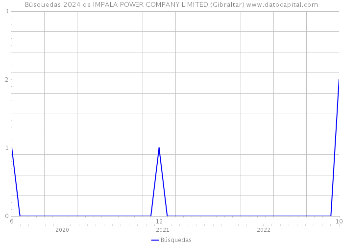Búsquedas 2024 de IMPALA POWER COMPANY LIMITED (Gibraltar) 