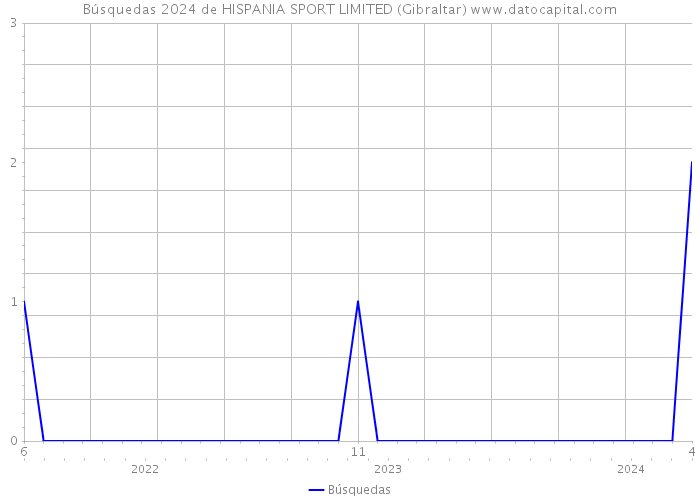 Búsquedas 2024 de HISPANIA SPORT LIMITED (Gibraltar) 