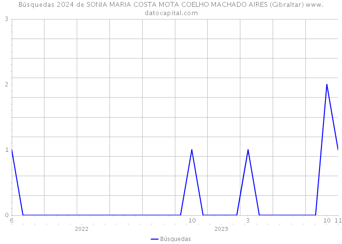 Búsquedas 2024 de SONIA MARIA COSTA MOTA COELHO MACHADO AIRES (Gibraltar) 