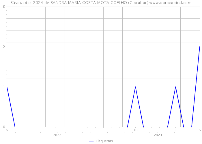 Búsquedas 2024 de SANDRA MARIA COSTA MOTA COELHO (Gibraltar) 