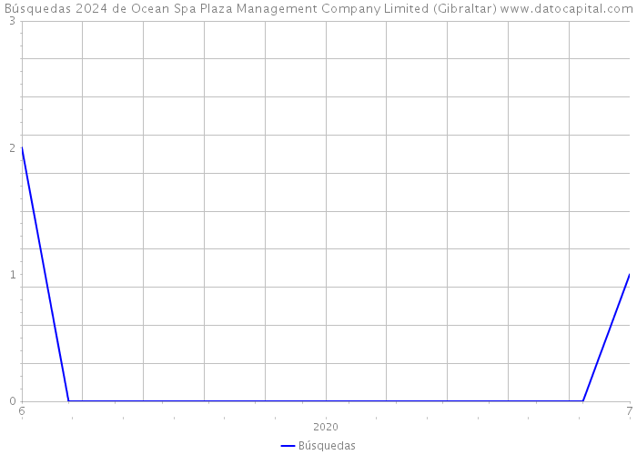 Búsquedas 2024 de Ocean Spa Plaza Management Company Limited (Gibraltar) 