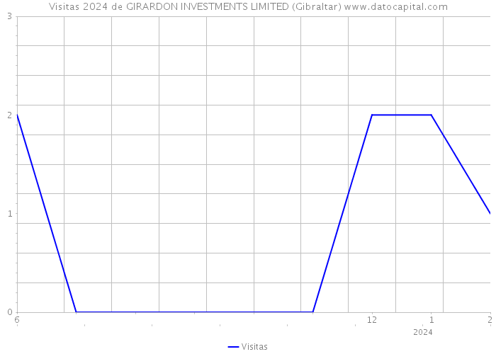 Visitas 2024 de GIRARDON INVESTMENTS LIMITED (Gibraltar) 