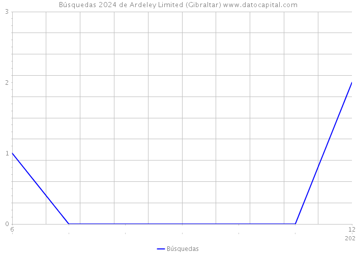 Búsquedas 2024 de Ardeley Limited (Gibraltar) 