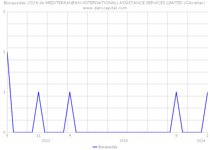 Búsquedas 2024 de MEDITERRANEAN (INTERNATIONAL) ASSISTANCE SERVICES LIMITED (Gibraltar) 