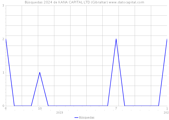 Búsquedas 2024 de KANA CAPITAL LTD (Gibraltar) 