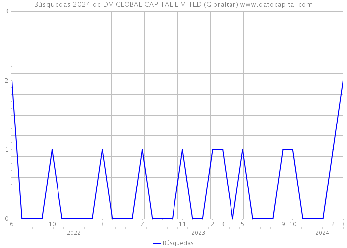 Búsquedas 2024 de DM GLOBAL CAPITAL LIMITED (Gibraltar) 