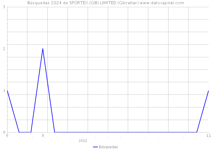 Búsquedas 2024 de SPORTEX (GIB) LIMITED (Gibraltar) 