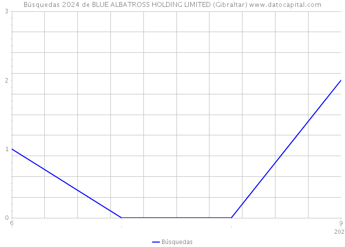 Búsquedas 2024 de BLUE ALBATROSS HOLDING LIMITED (Gibraltar) 
