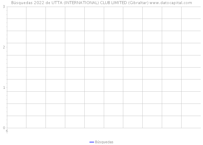 Búsquedas 2022 de UTTA (INTERNATIONAL) CLUB LIMITED (Gibraltar) 