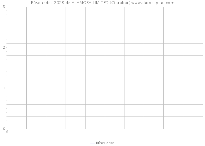 Búsquedas 2023 de ALAMOSA LIMITED (Gibraltar) 