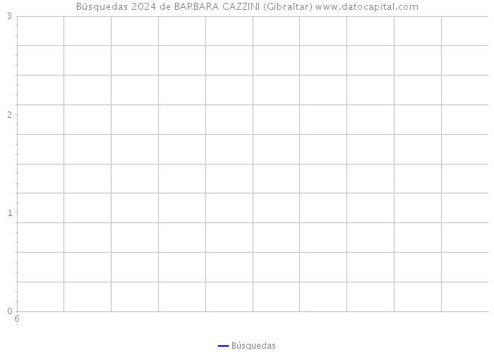 Búsquedas 2024 de BARBARA CAZZINI (Gibraltar) 