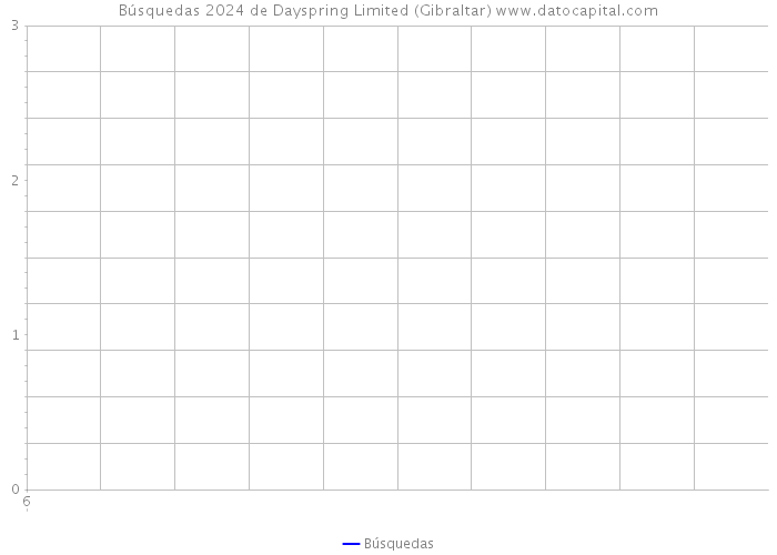 Búsquedas 2024 de Dayspring Limited (Gibraltar) 
