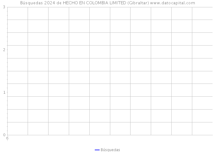 Búsquedas 2024 de HECHO EN COLOMBIA LIMITED (Gibraltar) 