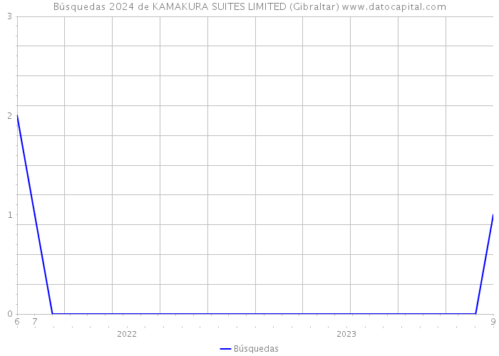 Búsquedas 2024 de KAMAKURA SUITES LIMITED (Gibraltar) 