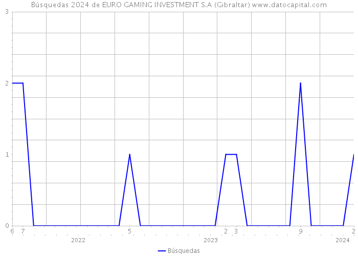 Búsquedas 2024 de EURO GAMING INVESTMENT S.A (Gibraltar) 