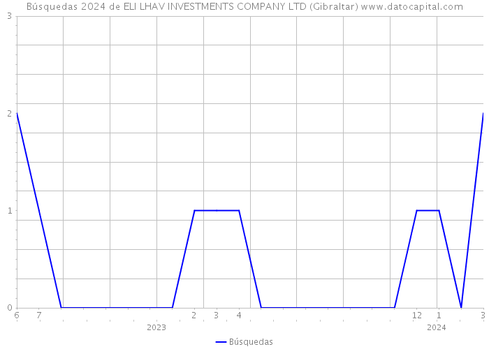 Búsquedas 2024 de ELI LHAV INVESTMENTS COMPANY LTD (Gibraltar) 