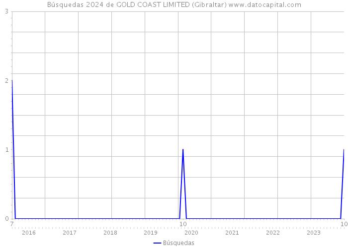 Búsquedas 2024 de GOLD COAST LIMITED (Gibraltar) 