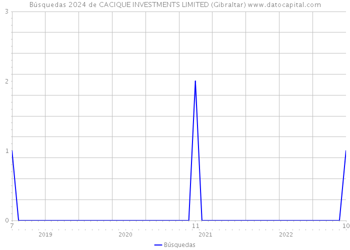 Búsquedas 2024 de CACIQUE INVESTMENTS LIMITED (Gibraltar) 