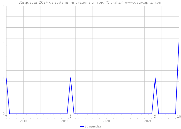 Búsquedas 2024 de Systems Innovations Limited (Gibraltar) 