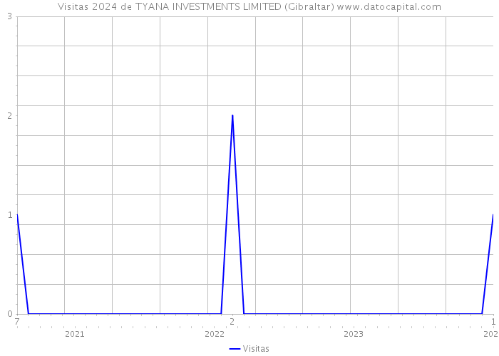Visitas 2024 de TYANA INVESTMENTS LIMITED (Gibraltar) 