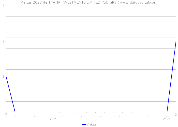 Visitas 2023 de TYANA INVESTMENTS LIMITED (Gibraltar) 