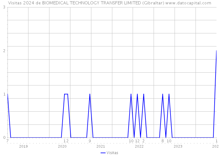 Visitas 2024 de BIOMEDICAL TECHNOLOGY TRANSFER LIMITED (Gibraltar) 