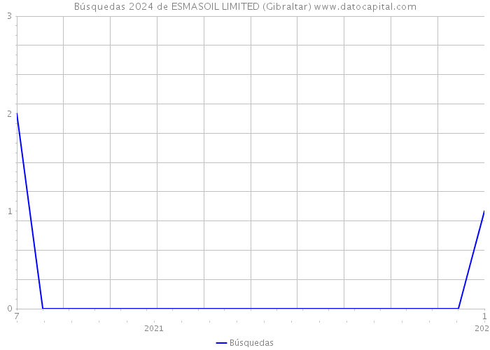 Búsquedas 2024 de ESMASOIL LIMITED (Gibraltar) 