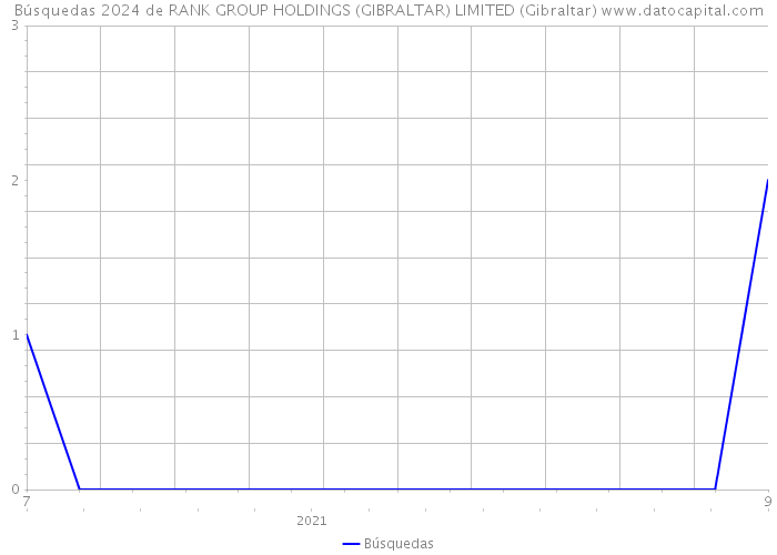 Búsquedas 2024 de RANK GROUP HOLDINGS (GIBRALTAR) LIMITED (Gibraltar) 