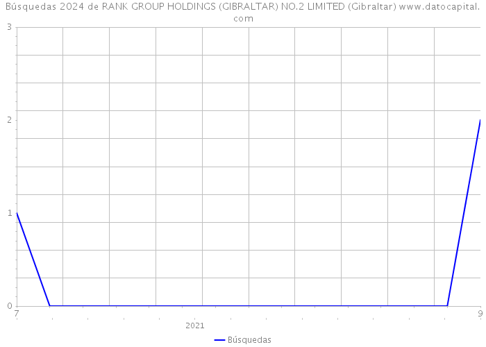 Búsquedas 2024 de RANK GROUP HOLDINGS (GIBRALTAR) NO.2 LIMITED (Gibraltar) 