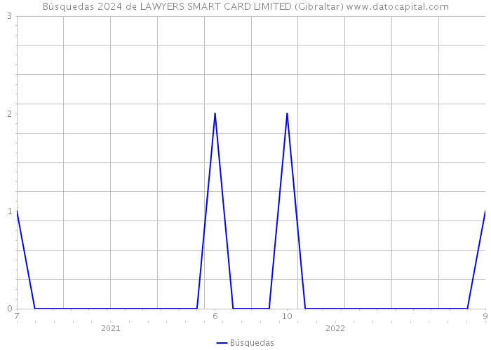 Búsquedas 2024 de LAWYERS SMART CARD LIMITED (Gibraltar) 