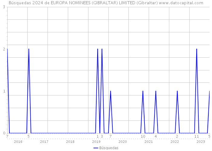 Búsquedas 2024 de EUROPA NOMINEES (GIBRALTAR) LIMITED (Gibraltar) 