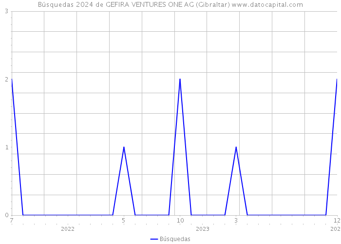 Búsquedas 2024 de GEFIRA VENTURES ONE AG (Gibraltar) 