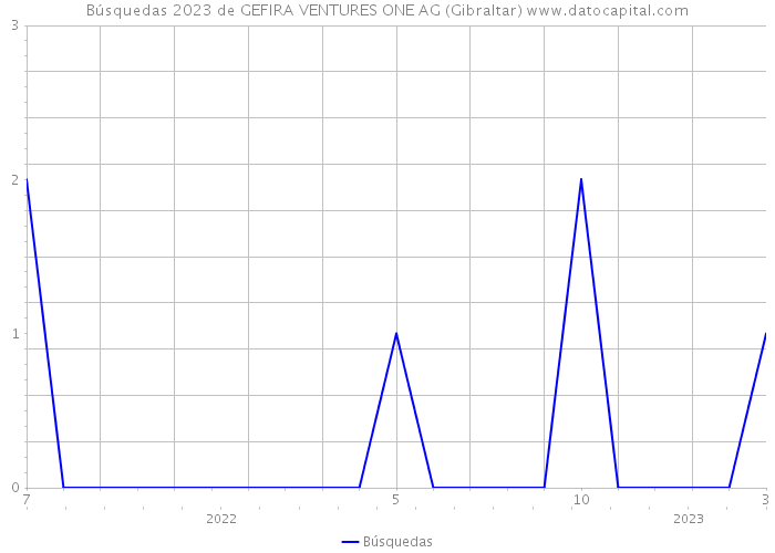 Búsquedas 2023 de GEFIRA VENTURES ONE AG (Gibraltar) 