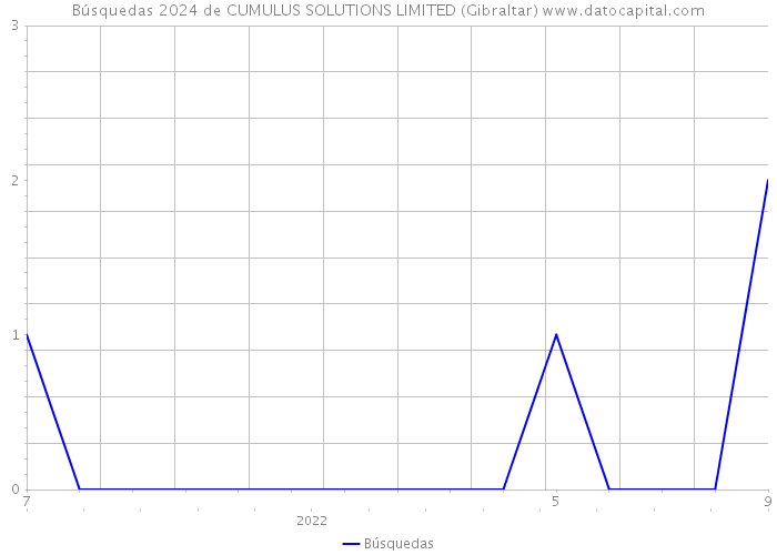 Búsquedas 2024 de CUMULUS SOLUTIONS LIMITED (Gibraltar) 