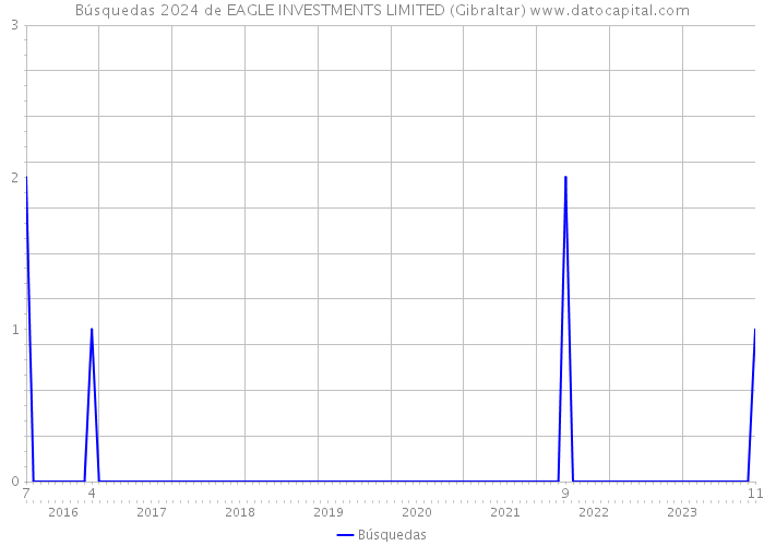 Búsquedas 2024 de EAGLE INVESTMENTS LIMITED (Gibraltar) 