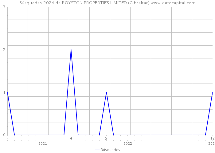 Búsquedas 2024 de ROYSTON PROPERTIES LIMITED (Gibraltar) 